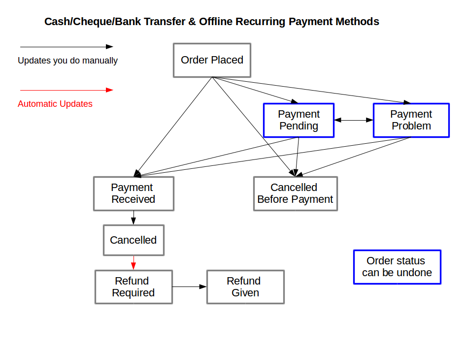 Order Processing: Cash, Cheque and Bank Transfer Orders